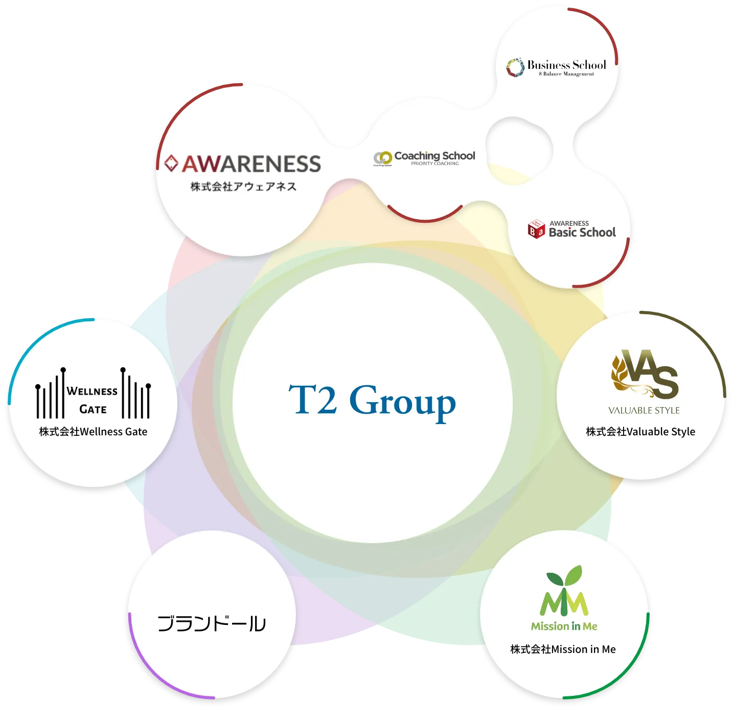 T2グループについて