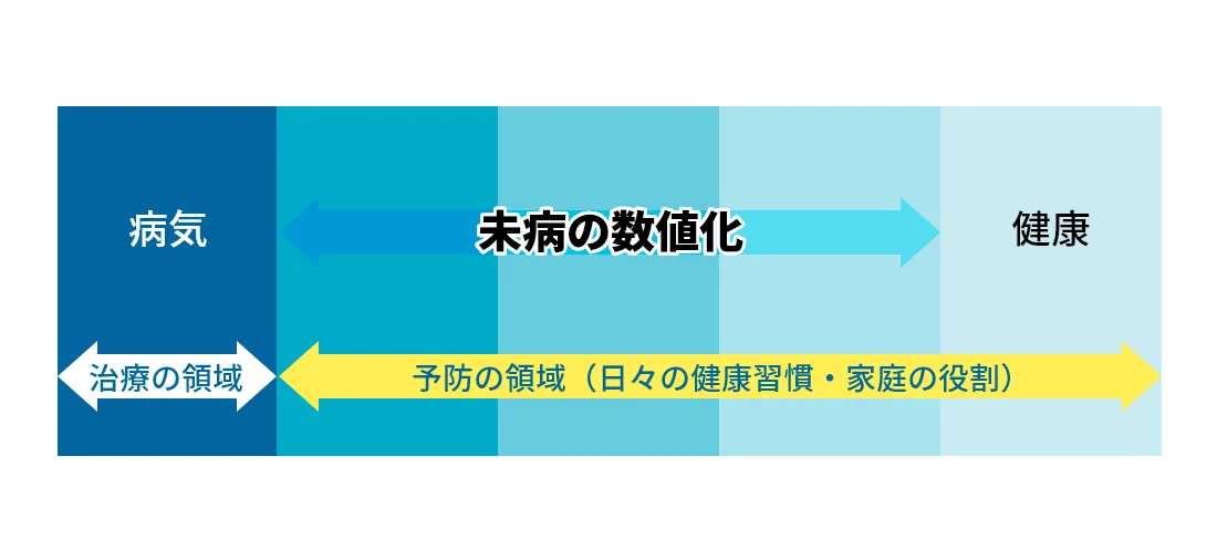 WG式健康測定のこだわり