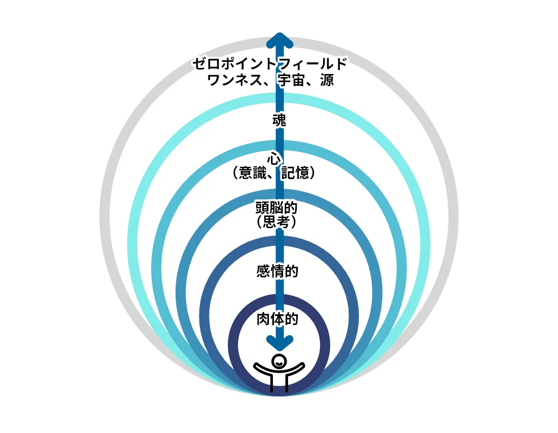 Wellness Gate定義する“健康”